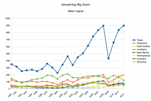 BakerHughes Avg Annual Rig Count Top States