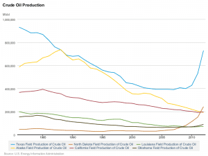 US Crude By Top States