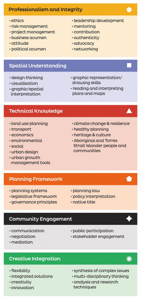 Planning Institute of Australia Long Question