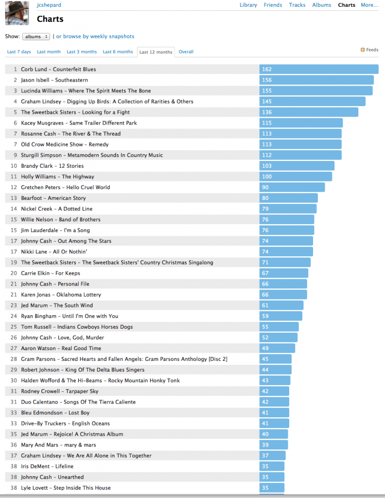 Lastfm 2014 - albums