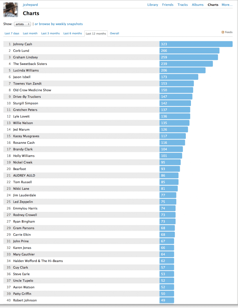 Lastfm 2014 top artists