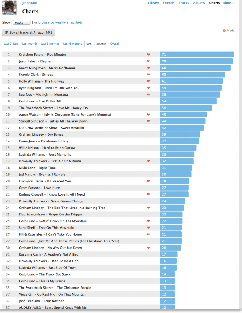 Lastfm 2014 - top tracks