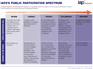 IAP2 Public Participation Spectrum