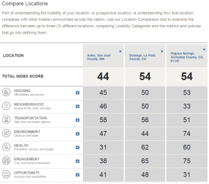 Livability Index for Aztec, Durango, Pagosa