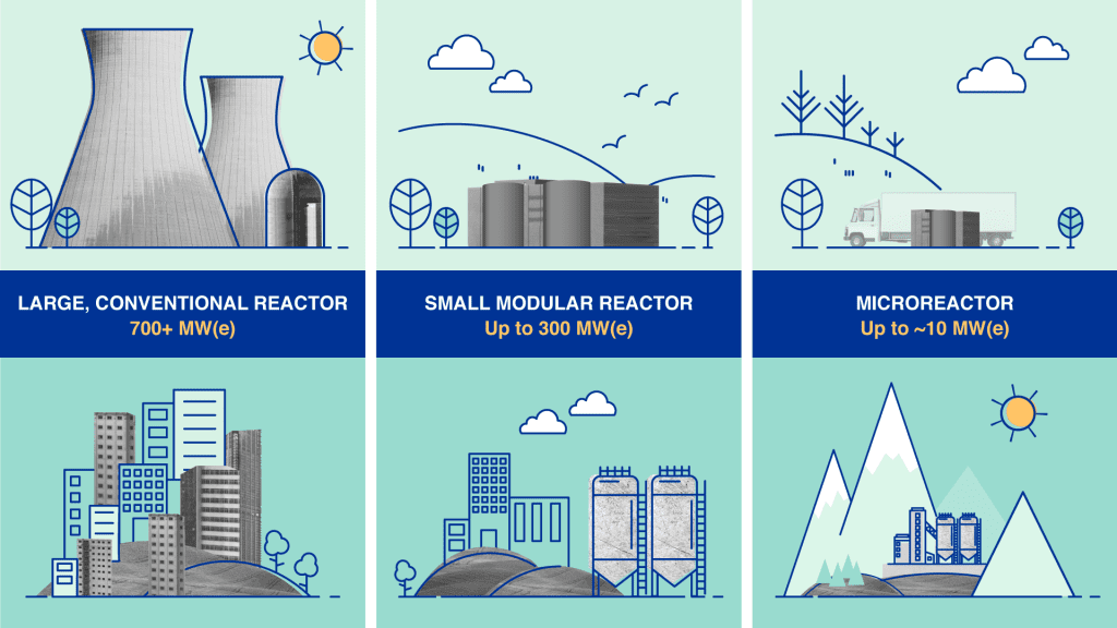 IAEA-What are Small Modular Reactors (SMRs)?