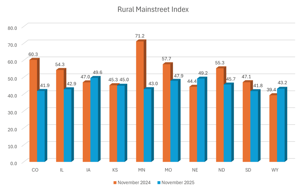 Rural Mainstreet Index November 2025