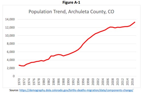 Graph from Archuleta County Community Plan, 2017: Population Trend 1970-2016.