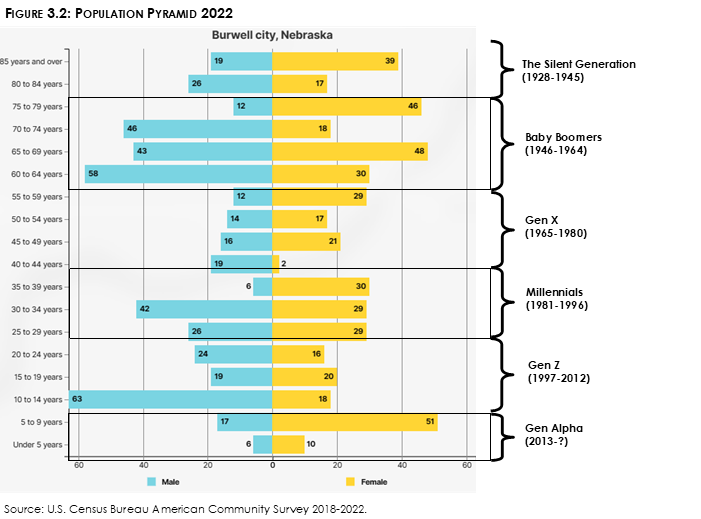 City of Burwell Population Pyramid 2022