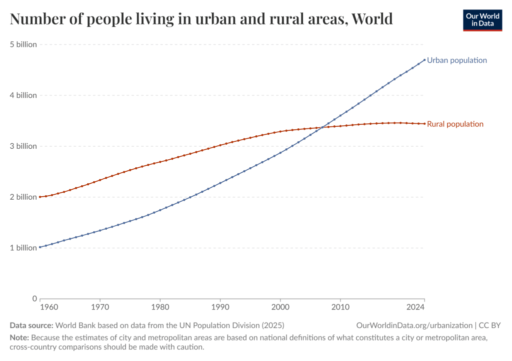 Graph of people living in urban and rural areas, from OurWorldinData.org