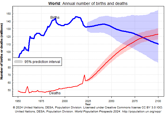Graph by UN Population Division, World annual number of births and deaths with projections.