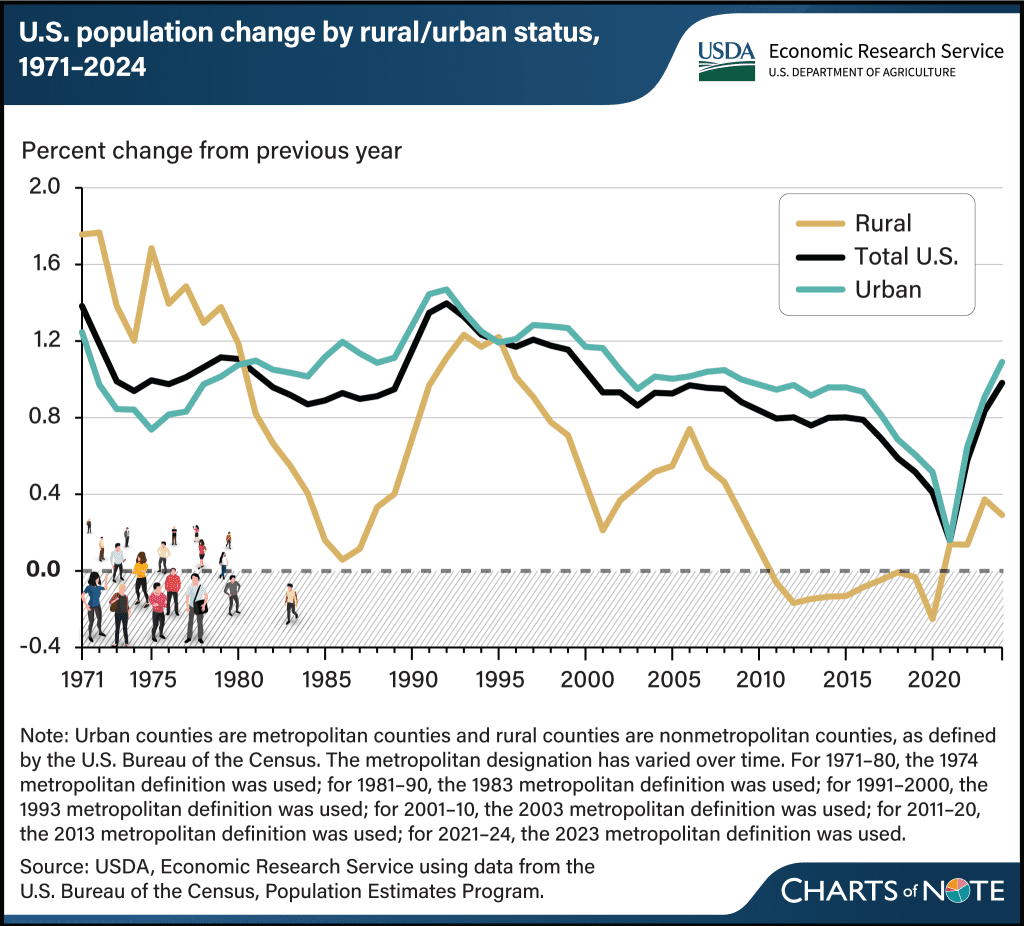 USDA ERS graph of US population change by rural/urban status