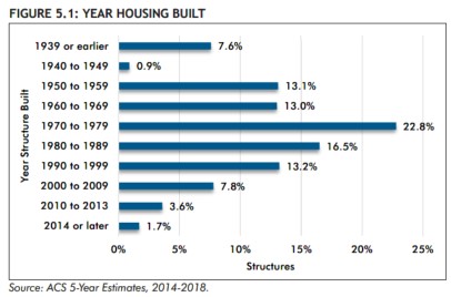 Aztec, New Mexico, Year Housing Built (Consensus Planning)