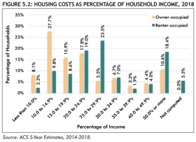 Aztec, New Mexico, Housing Costs as Percentage of Household Income (Consensus Planning)