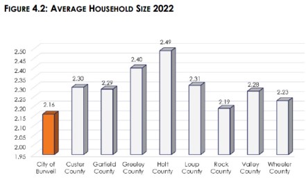 Burwell Nebraska average household size