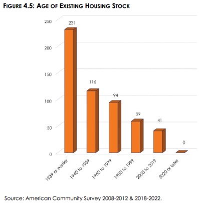 Burwell, Nebraska, age of existing housing stock