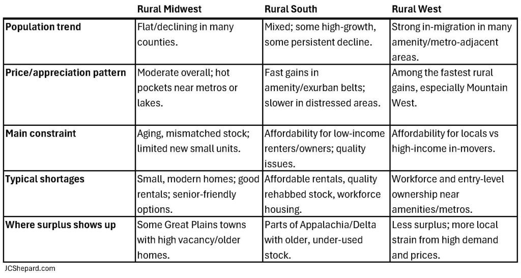 Chart on Rural Housing Regions