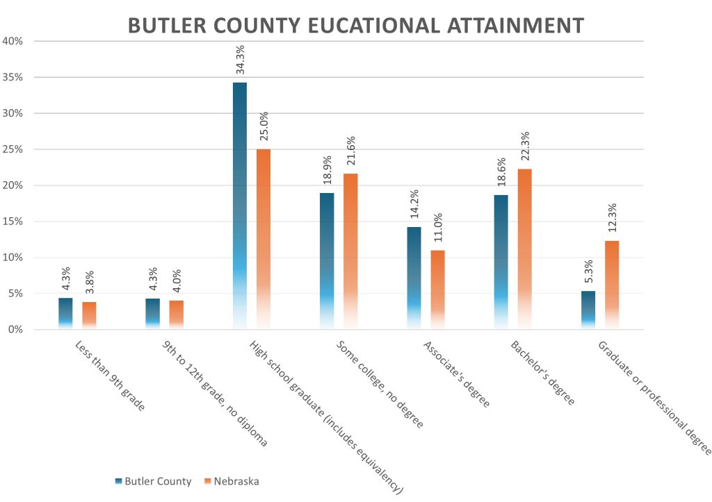 Butler County, Nebraska, Educational Attainment