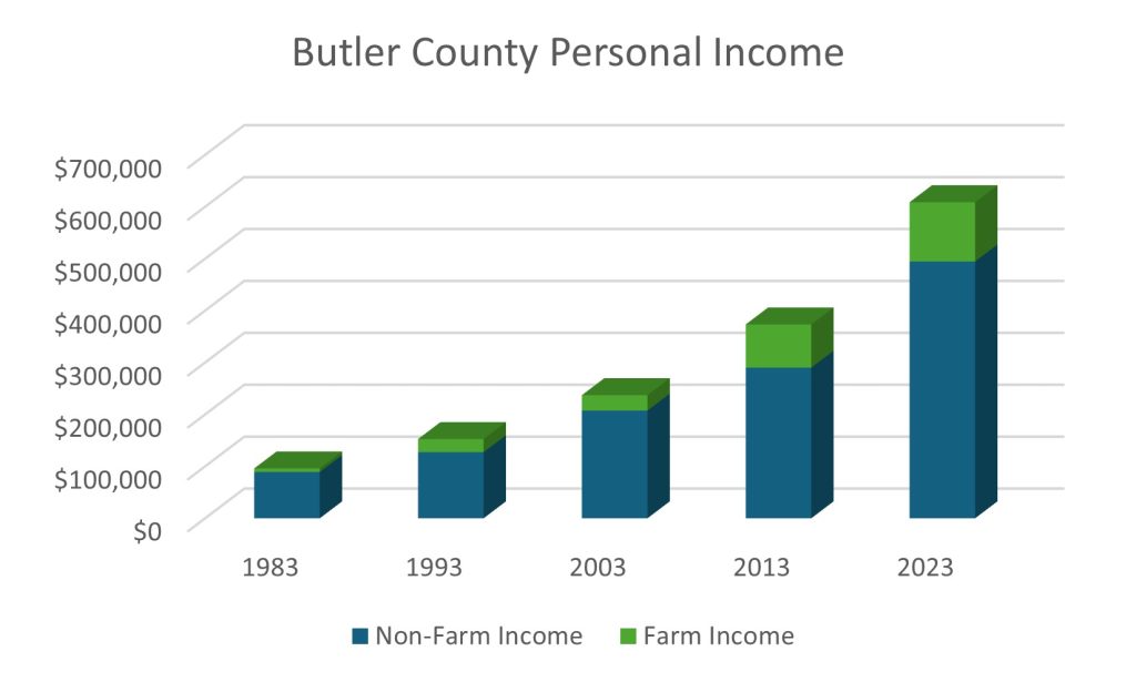 Butler County, Nebraska, Personal Income