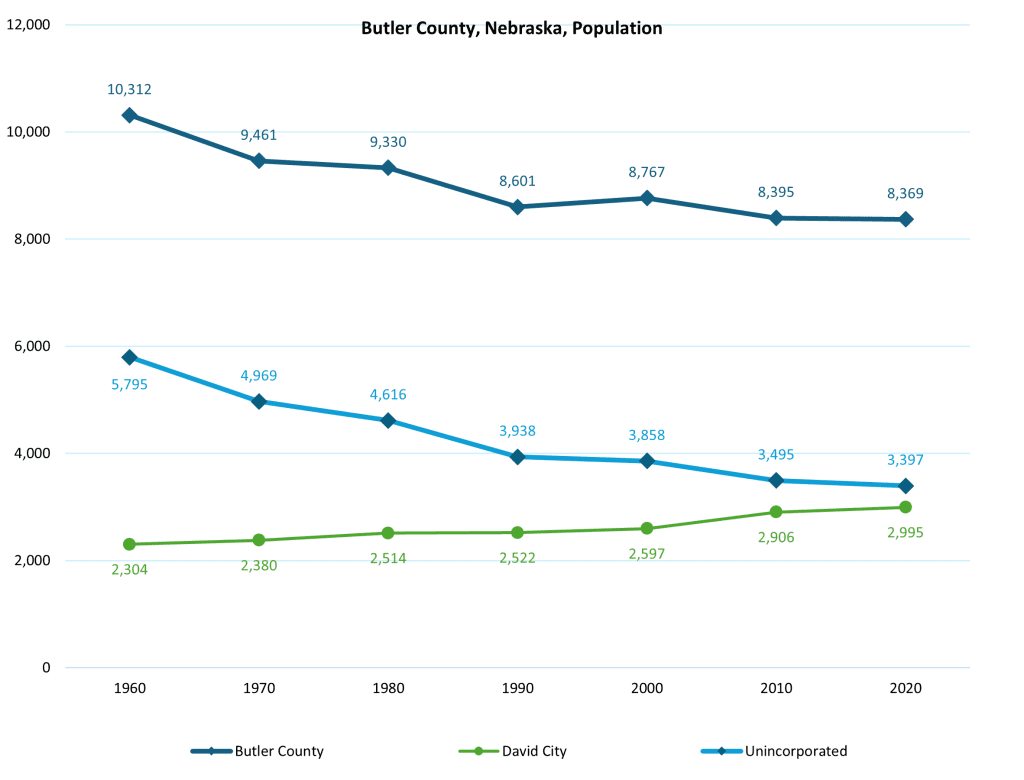Butler County, Nebraska, Population over time