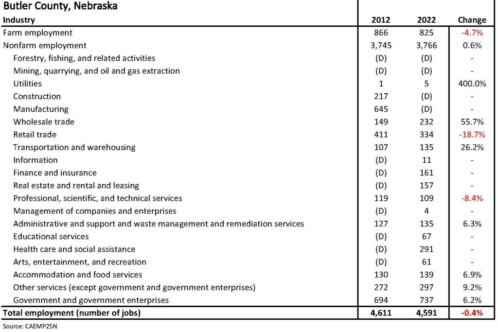Employment by Industry for Butler County, Nebraska