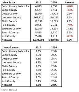 Local Area Unemployment Statistics, Nebraska