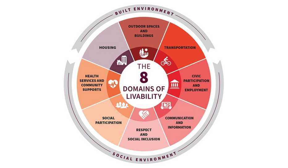 AARP 8 Domains of Livability