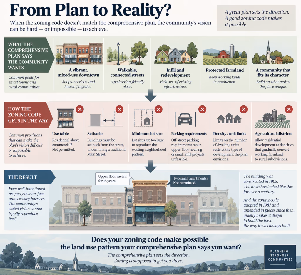 Infographic titled From Plan to Reality showing three layers: what the comprehensive plan says the community wants, how zoning code provisions including use tables, setbacks, parking requirements, and lot sizes get in the way, and the result — a 1908 Main Street building where upper-floor apartments remain vacant and not permitted — asking whether the zoning code makes possible the land use pattern the comprehensive plan envisions
