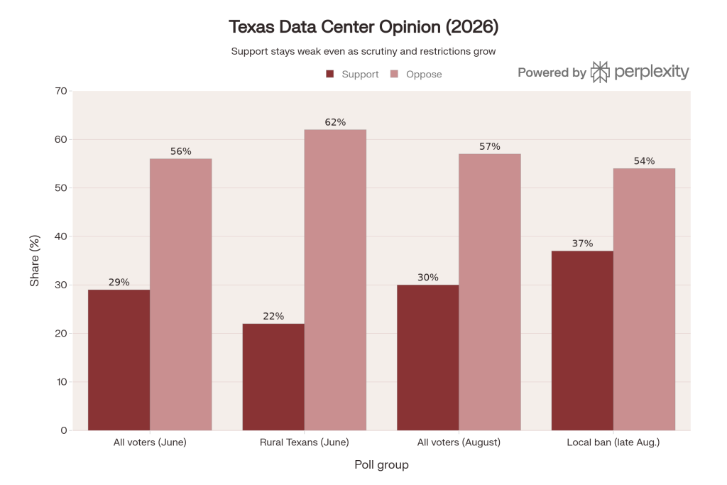 Texas Data Center Opinion polls.
