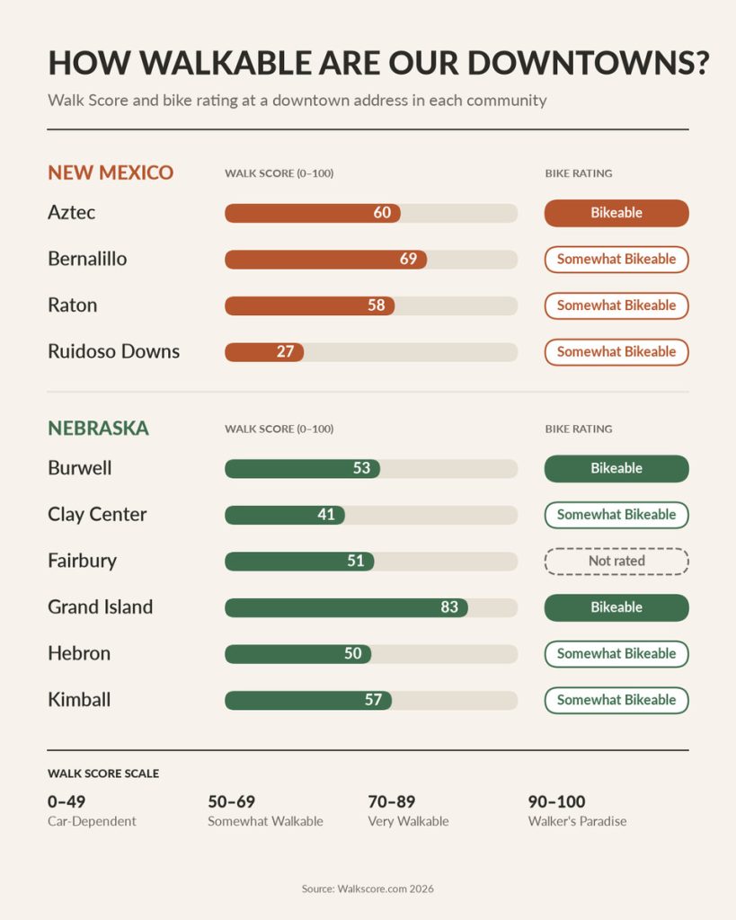 How Walkable Are Our Downtowns? Walk Score and bike rating for selected communities.
