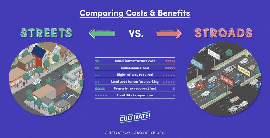 https://archive.strongtowns.org/journal/2018/2/5/the-true-cost-of-a-stroad